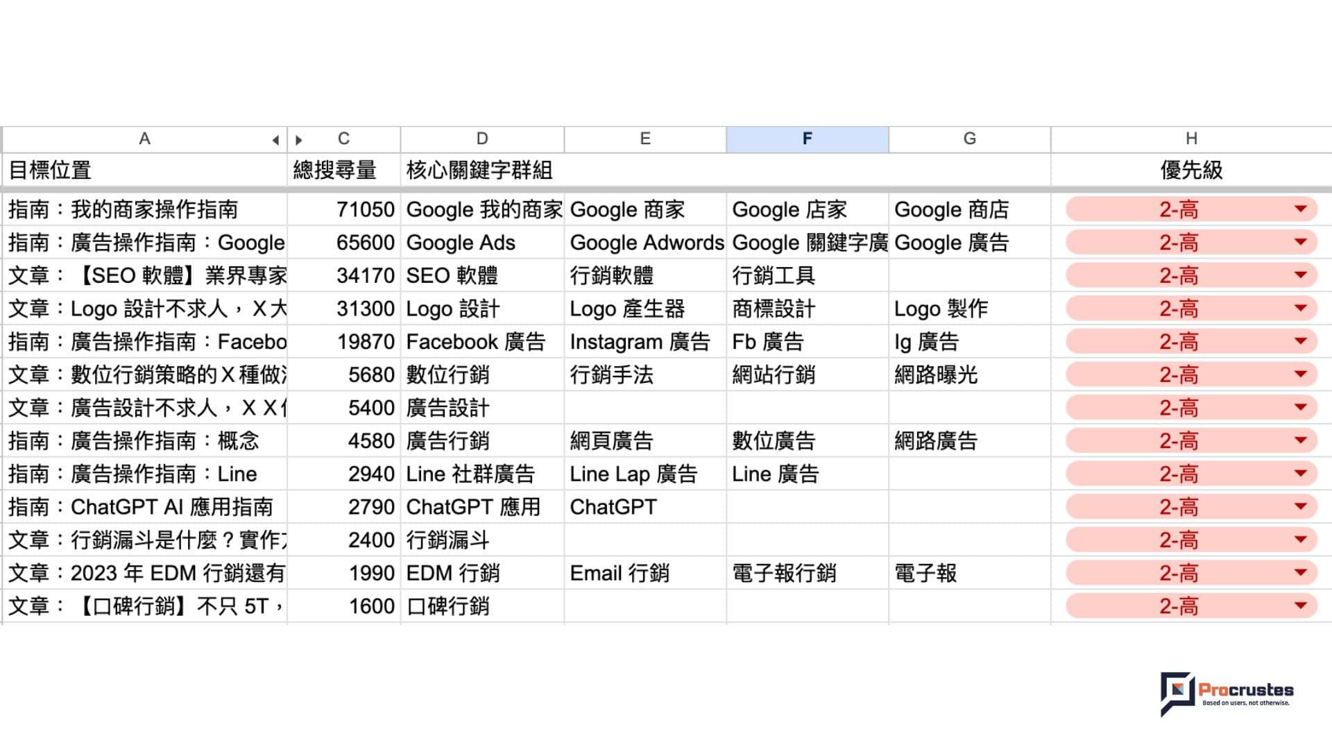 7 步驟做好SEO 網頁關鍵字分析，提升品牌SEO 成效- 普洛客